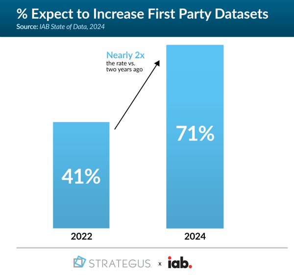 % Expect to Increase First Party Datasets