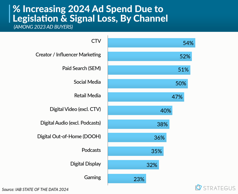 % Increasing 2024 Ad Spend Due to Legislation & Signal Loss, By Channel