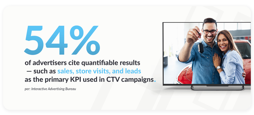 54% of advertisers cite quantifiable results as primary kpi of ctv campaigns