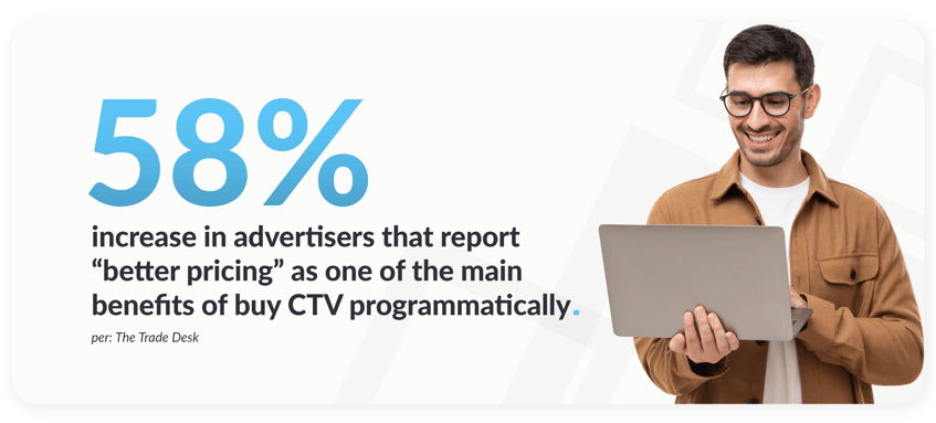 58% increase in advertisers that report “better pricing” as one of the main benefits of buy CTV programmatically