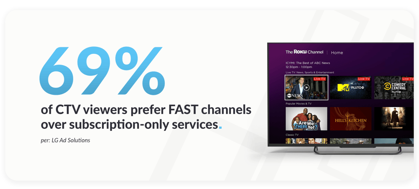 69% of CTV viewers prefer FAST channels over subscription-only services