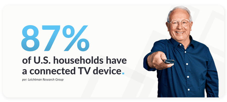 87 percent of U.S. households have a connected TV device