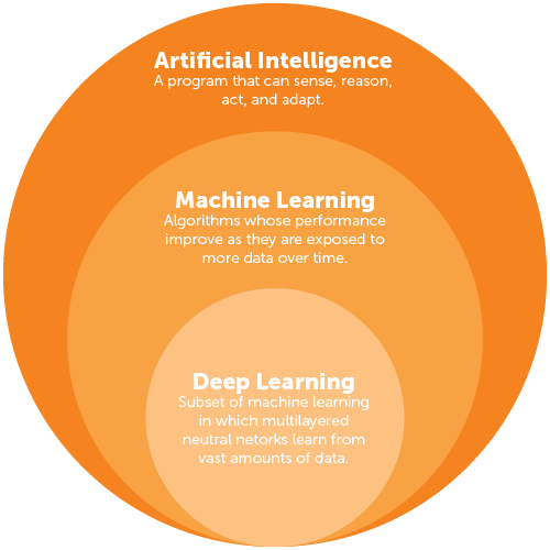 AI in Programmatic Advertising and Digital Marketing