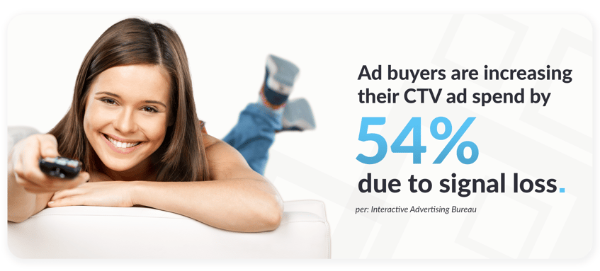 Ad buyers are increasing their CTV ad spend by 54% due to signal loss