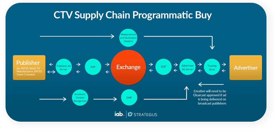 CTV Supply Chain Programmatic Buy Graphic