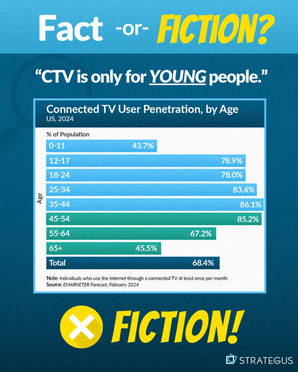 Fact or Fiction - Connected TV User Penetration By Age