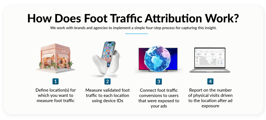 How Does Foot Traffic Attribution Work