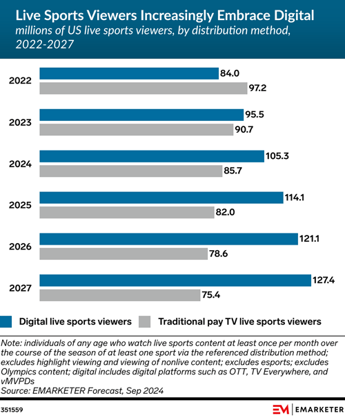 Live Sports Viewers Increasingly Embrace Digital