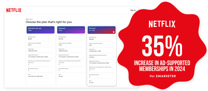 Netflix increase in ad-supported memberships1