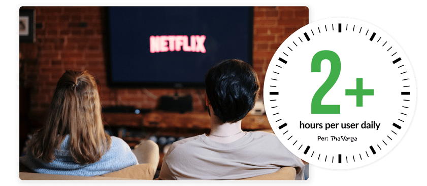 Netflix users watch 2+ hours a day 1