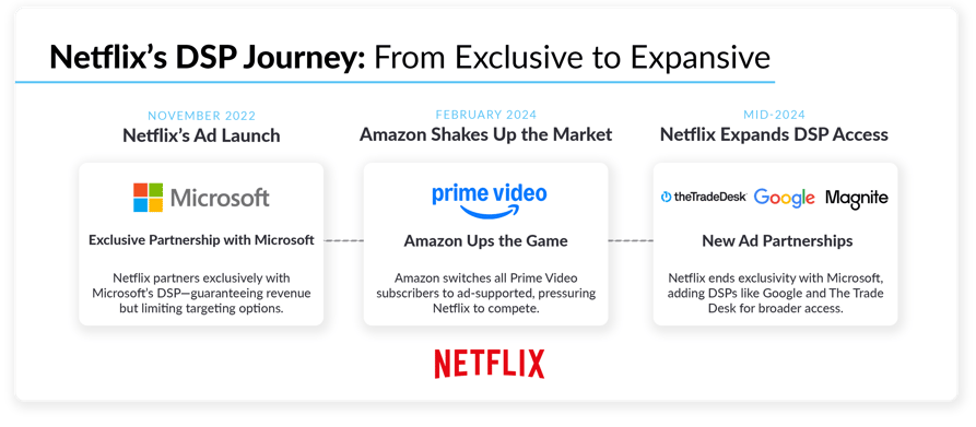 Netflix’s DSP Journey-1