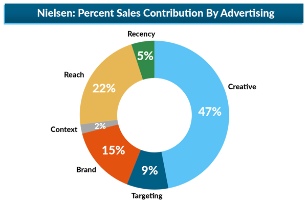 Nielsen Percent Sales Contribution By Advertising Element Pie Graph