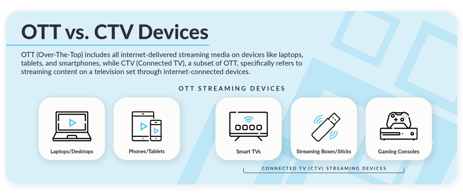 OTT vs. CTV Devices