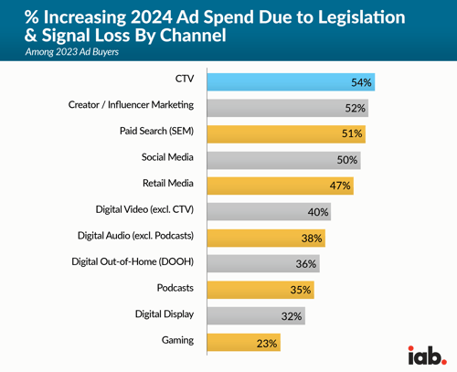 Percent Increasing 2024 Ad Spend Due to Legislation & Signal Loss By Channel