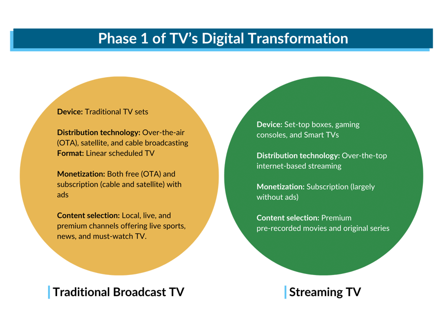Phase 1 of TV’s Digital Transformation -1png