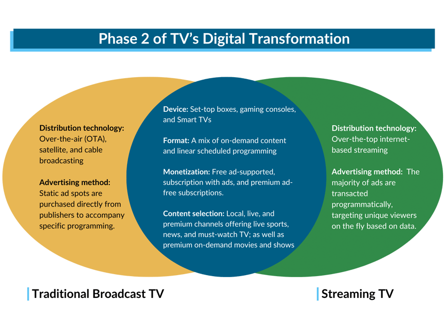 Phase 2 of TV’s Digital Transformation
