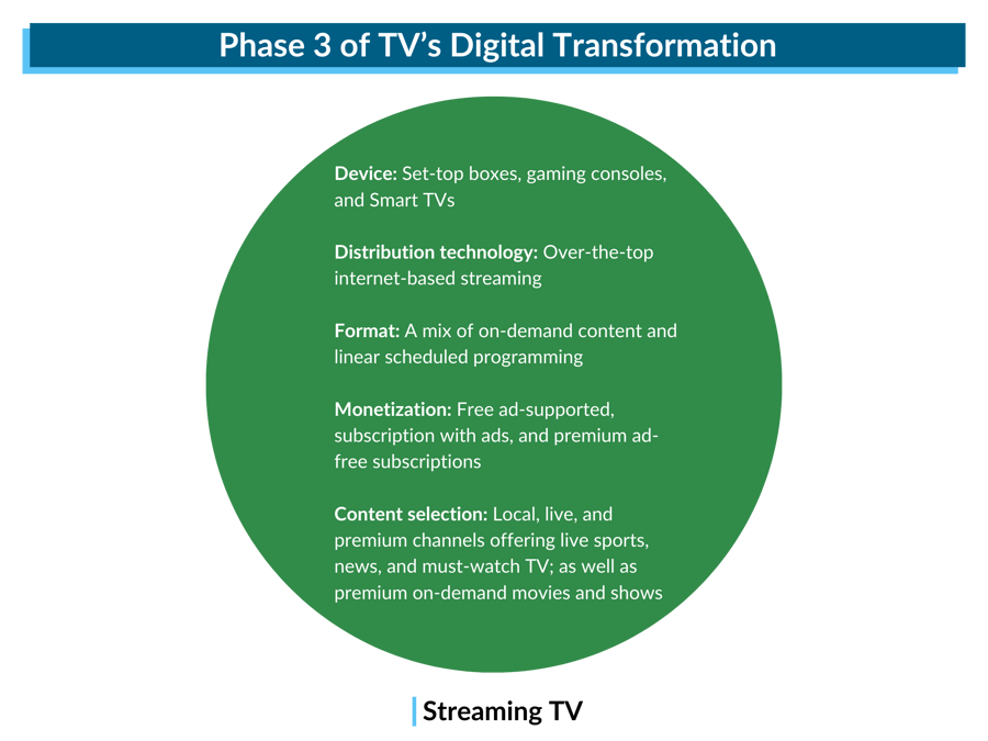 Phase 3 of TV’s Digital Transformation