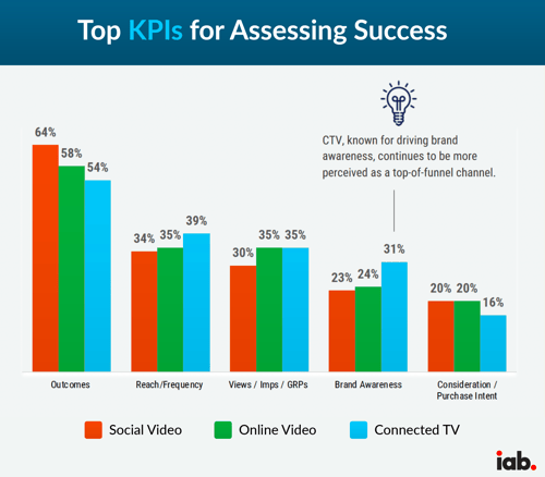 Top KPIs for Assessing Success