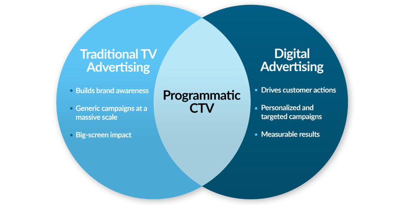 Traditional TV Advertising vs. Digital Advertising venn diagram