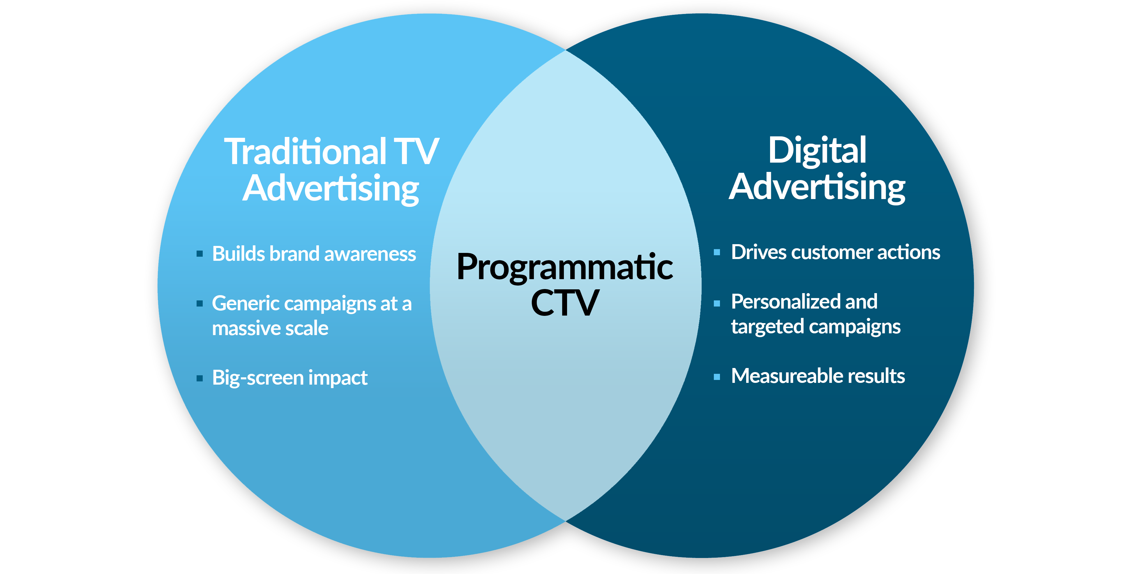 Traditional TV Advertising vs. Digital Advertising