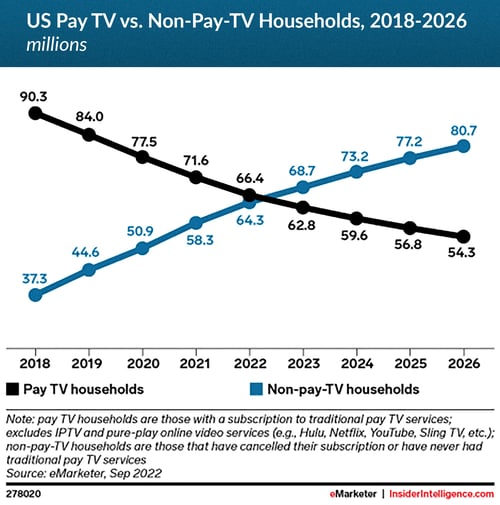 US Pay TV vs. Non-Pay-TV Households