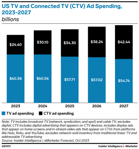 US TV and CTV Ad Spending 2023-2027 - Emarketer