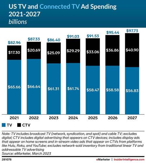 US TV and Connected TV Ad Spending  2021-2027