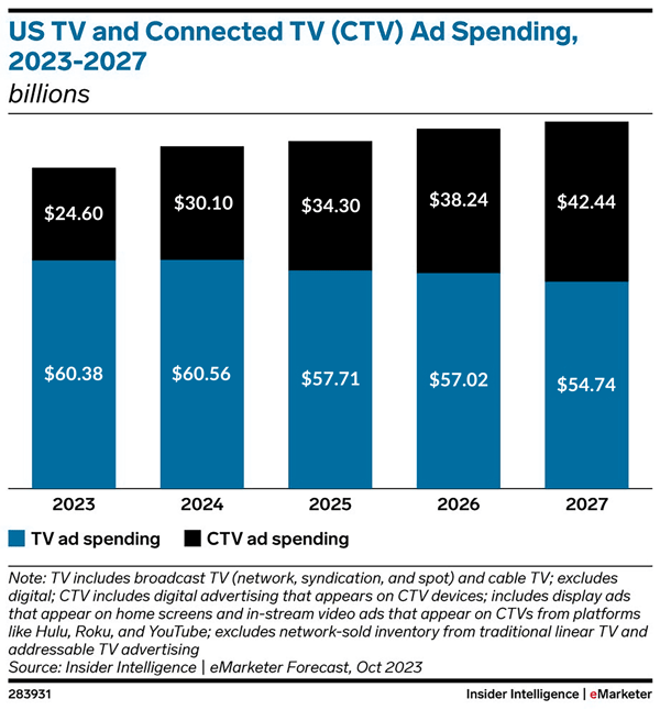 US TV and Connected TV Ad Spending 2023 2027