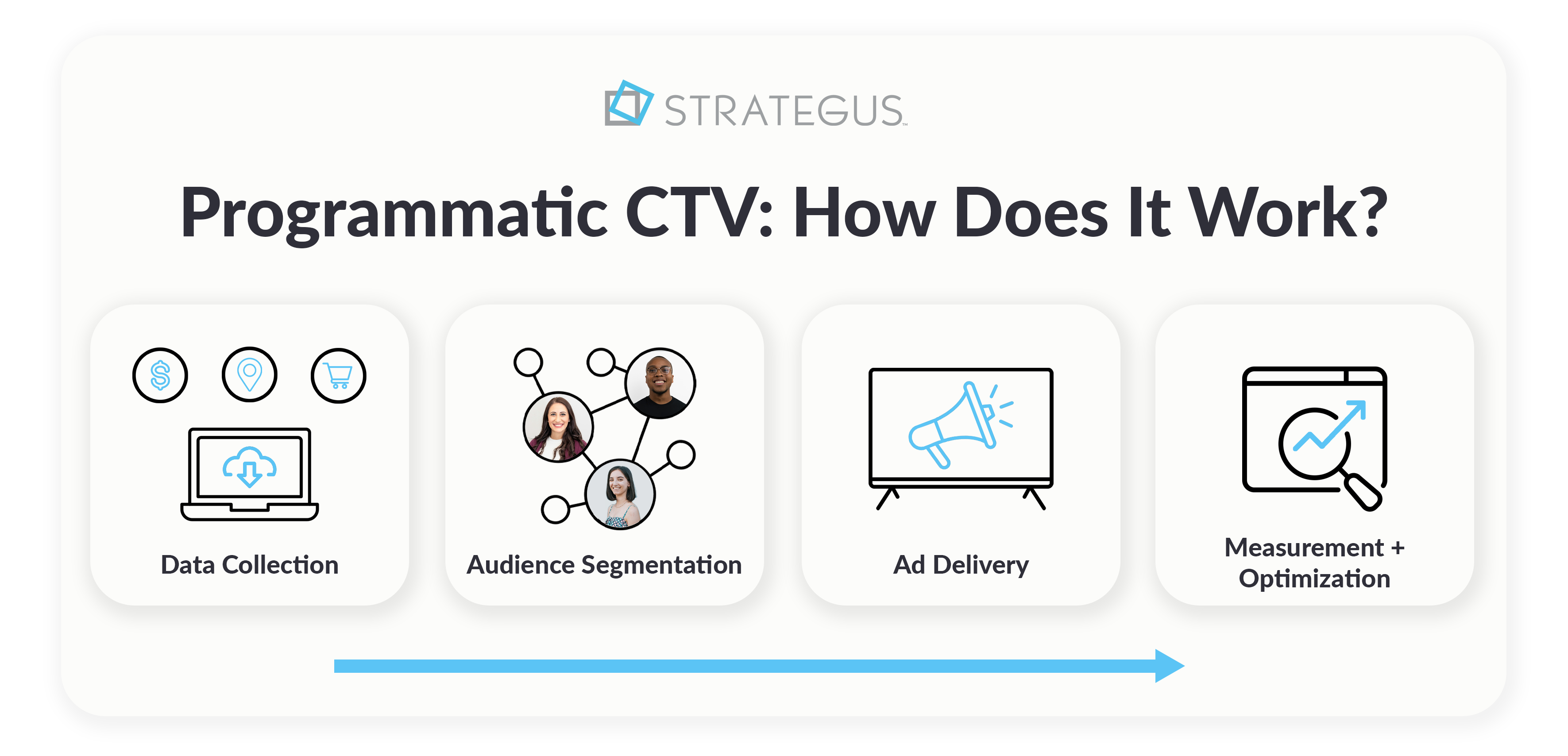 how does programmatic ctv work