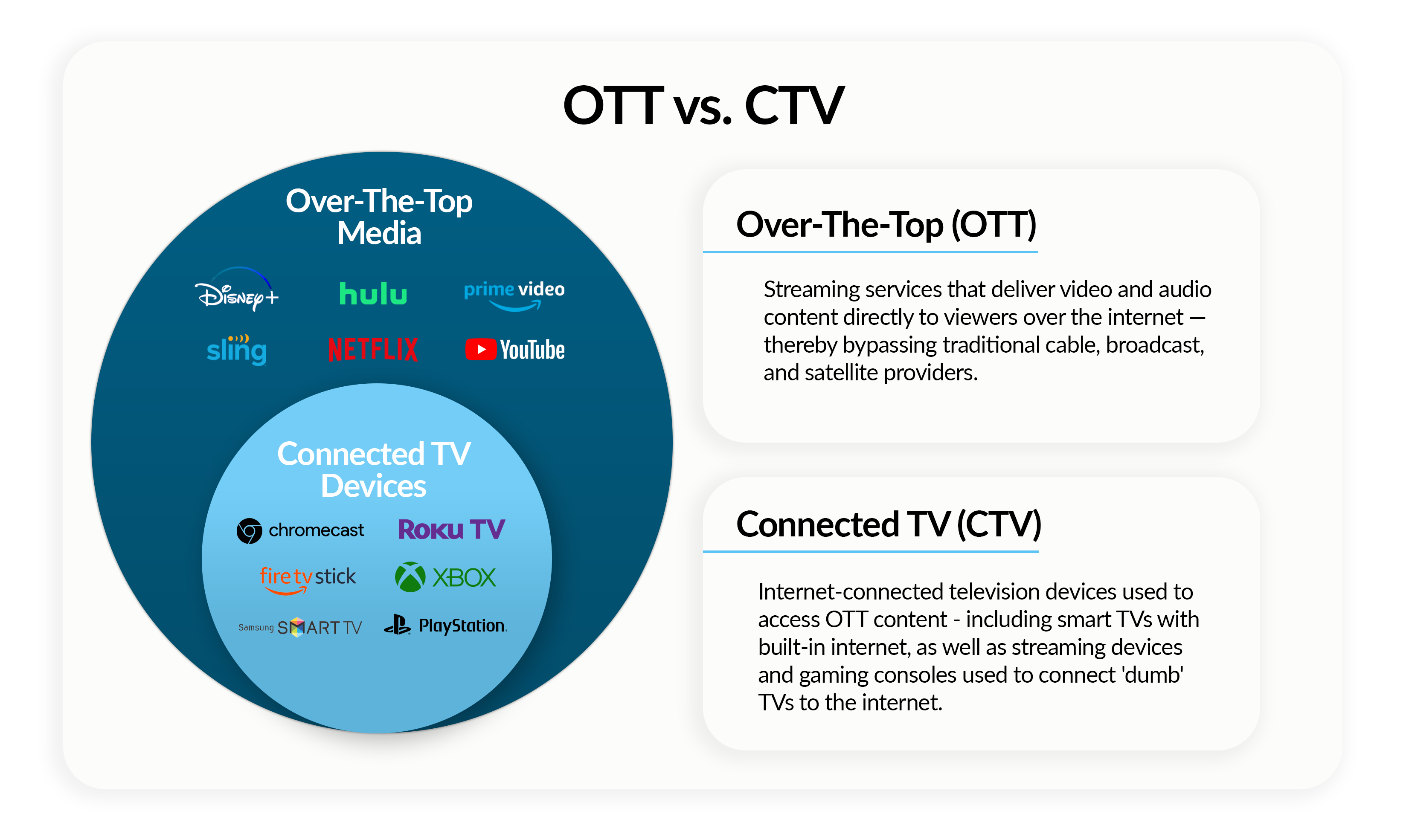 ott media vs. ctv devices