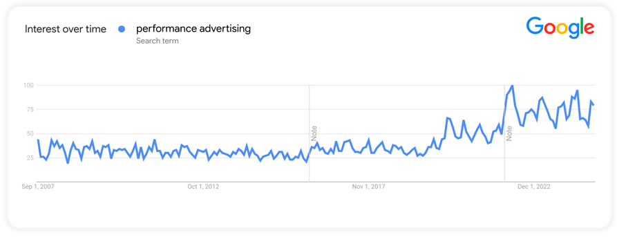 performance advertising google search interest