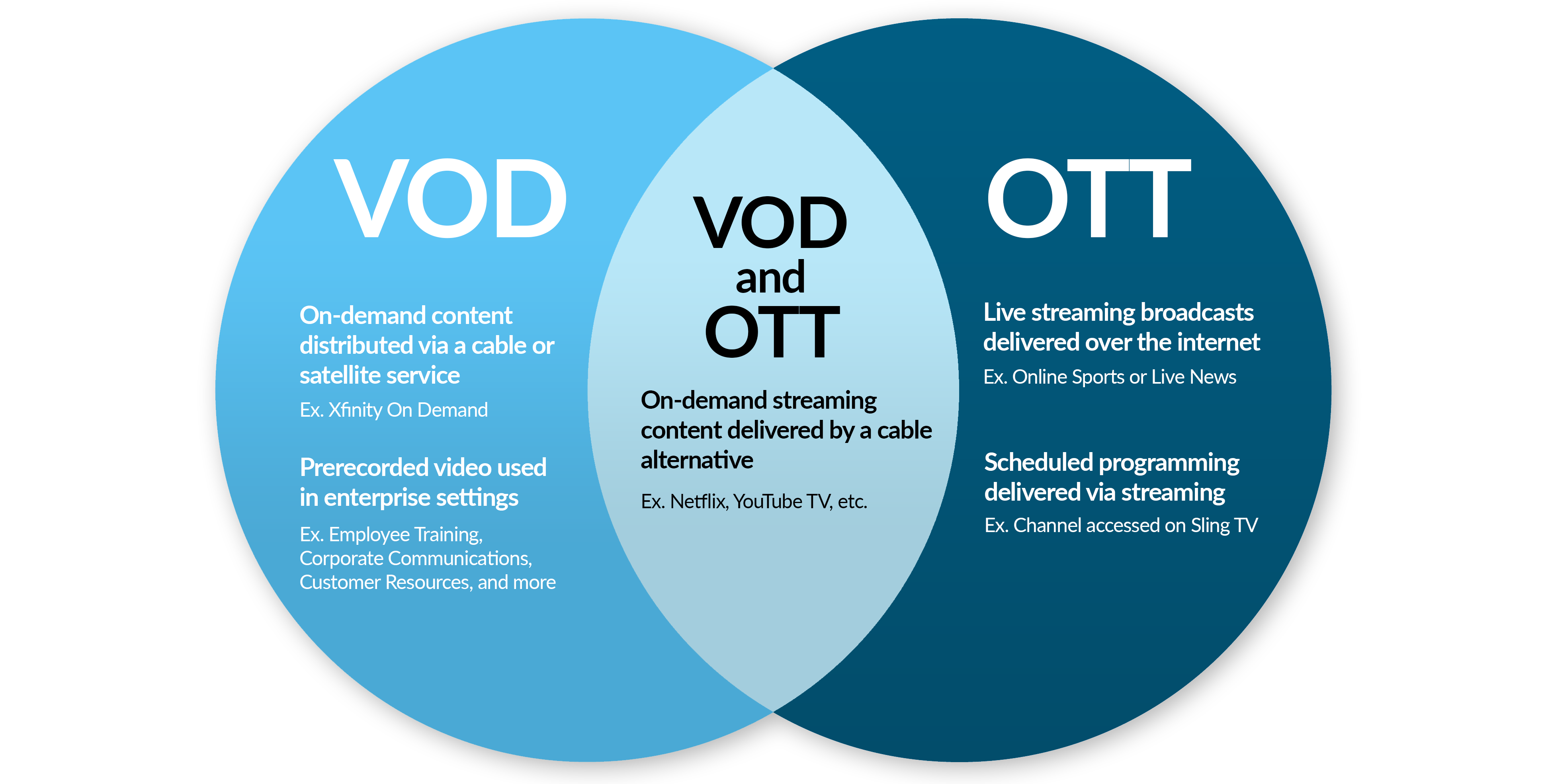 vod vs ott venn diagram